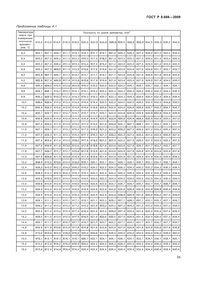 ГОСТ Р 8.688-2009