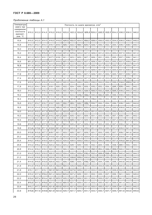 ГОСТ Р 8.688-2009