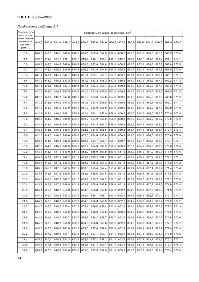 ГОСТ Р 8.688-2009