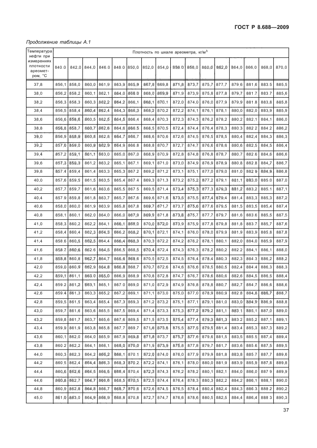 ГОСТ Р 8.688-2009