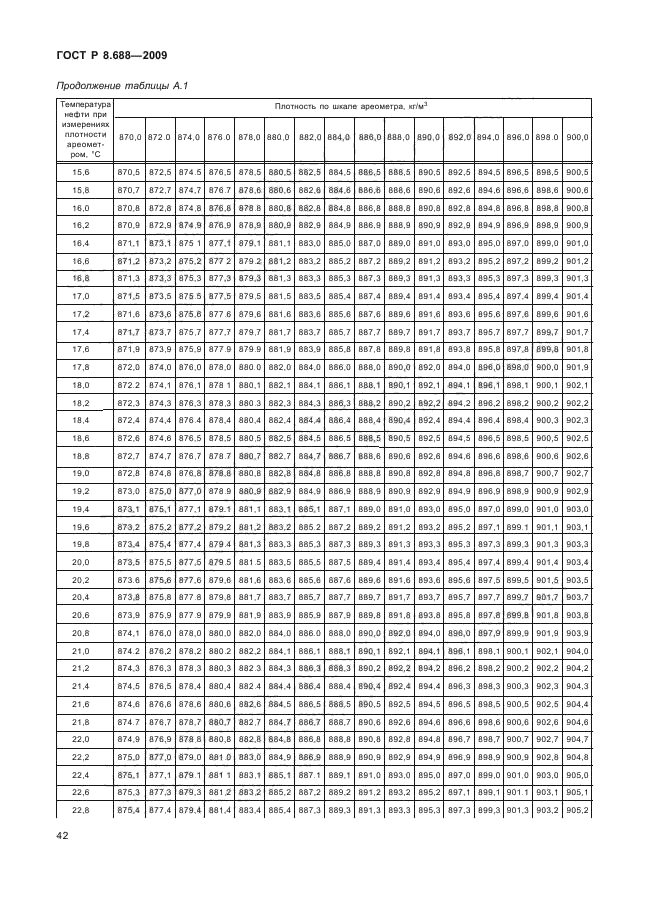 ГОСТ Р 8.688-2009