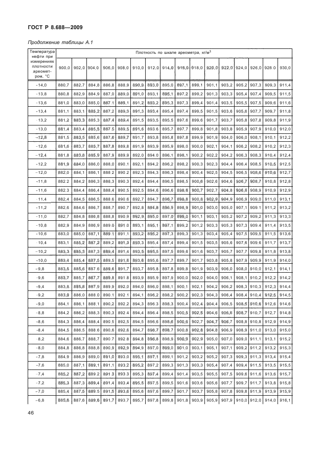 ГОСТ Р 8.688-2009