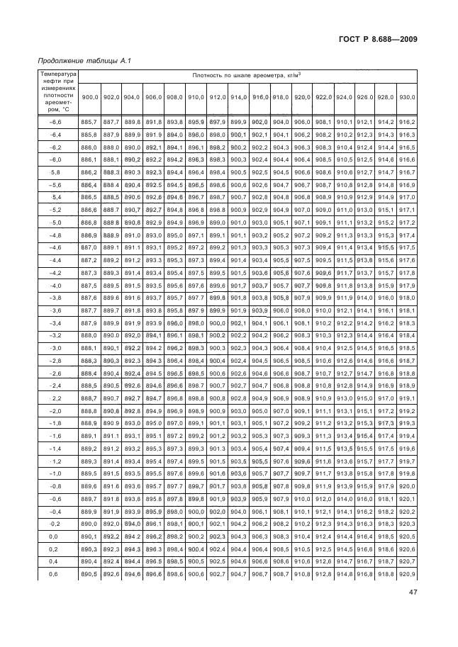 ГОСТ Р 8.688-2009