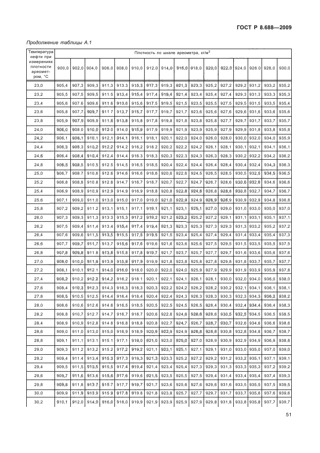 ГОСТ Р 8.688-2009