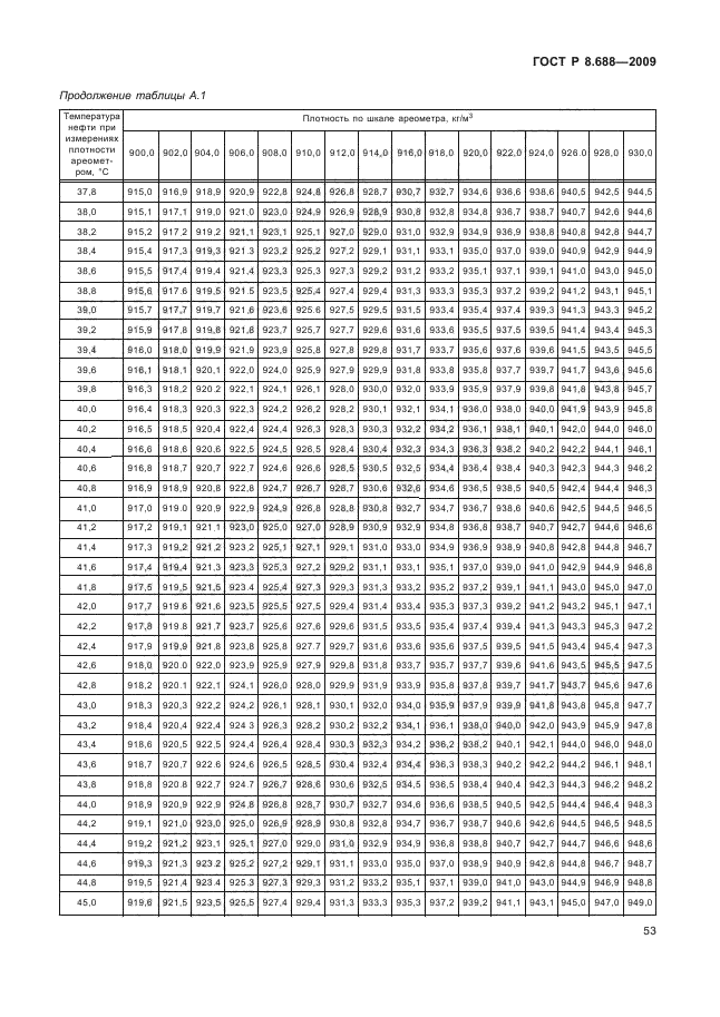 ГОСТ Р 8.688-2009