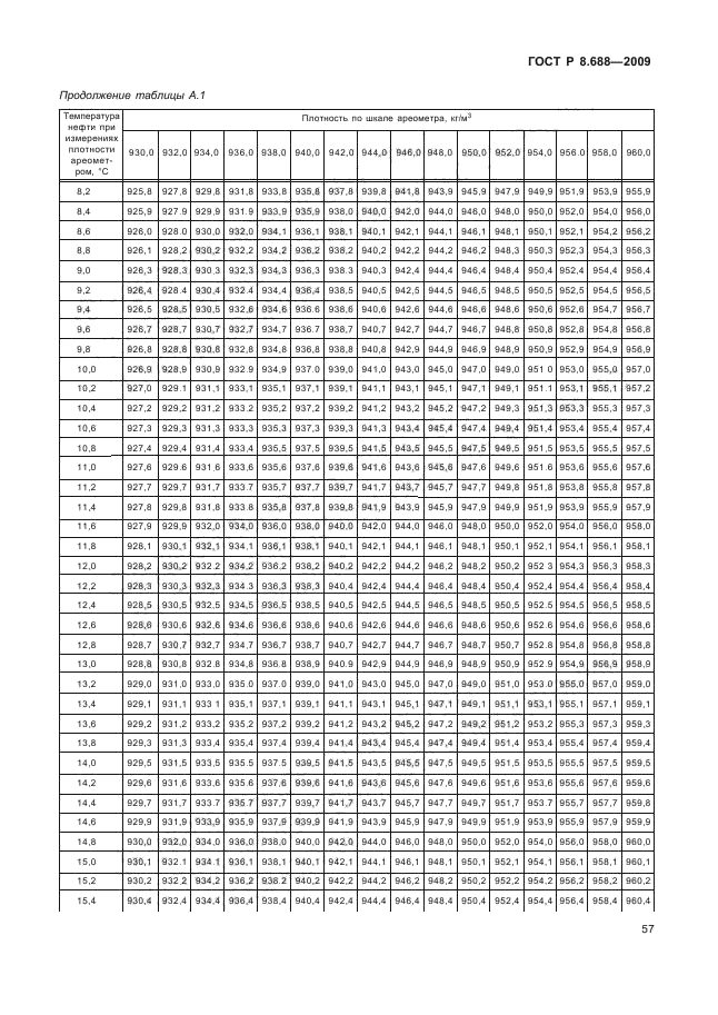 ГОСТ Р 8.688-2009