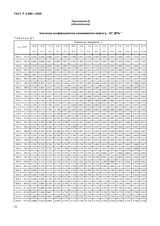 ГОСТ Р 8.688-2009