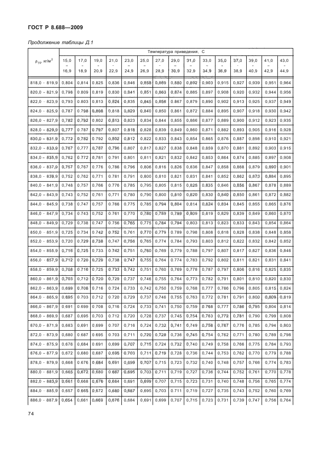 ГОСТ Р 8.688-2009