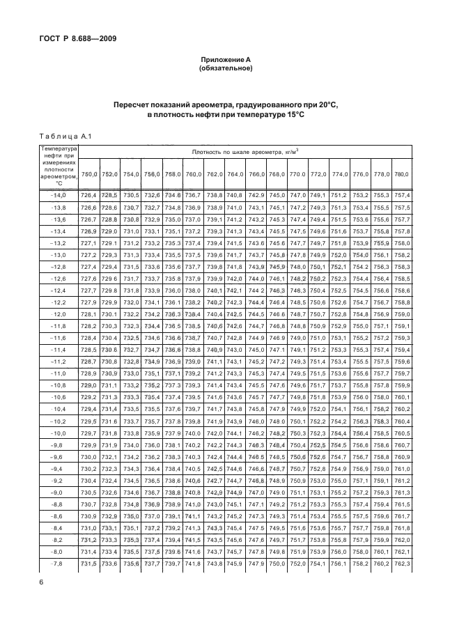 ГОСТ Р 8.688-2009