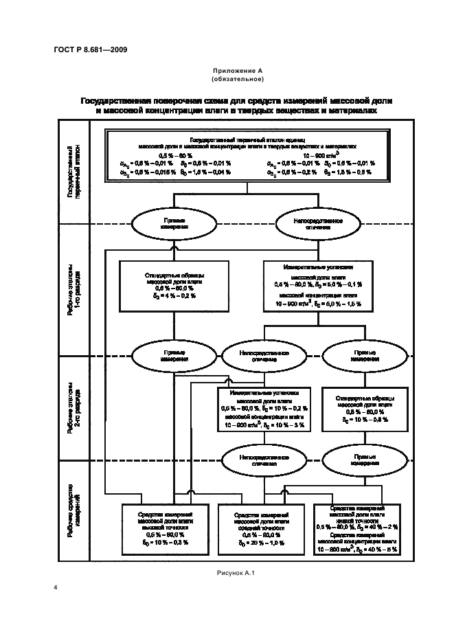 ГОСТ Р 8.681-2009