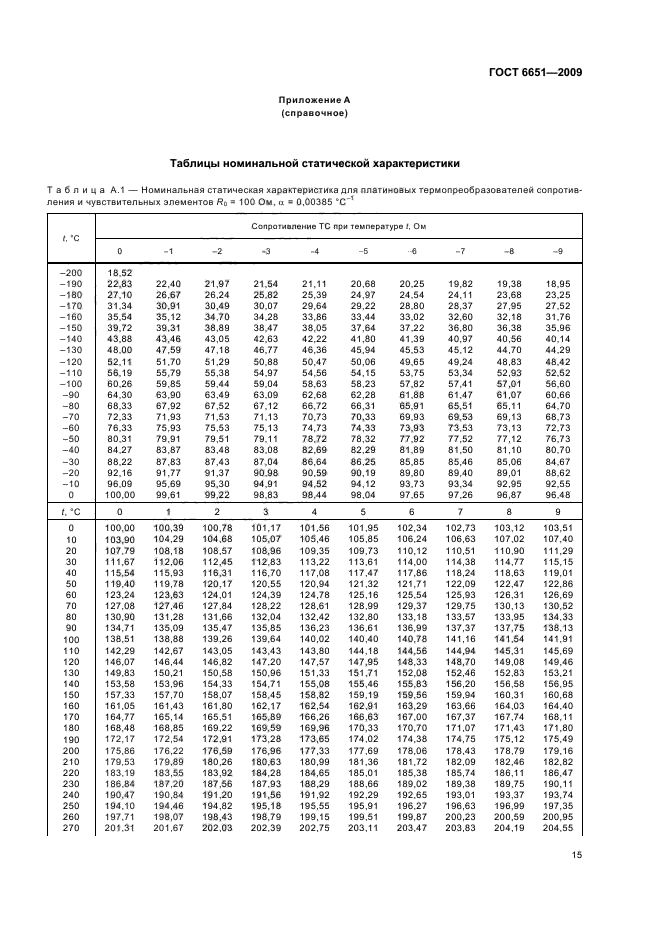 ГОСТ 6651-2009