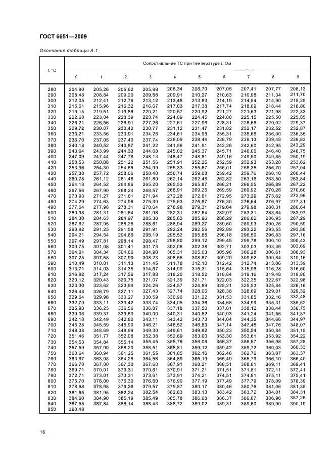 ГОСТ 6651-2009