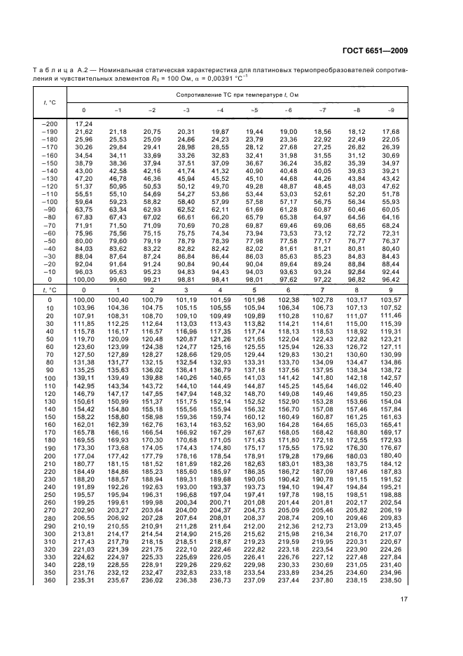 ГОСТ 6651-2009