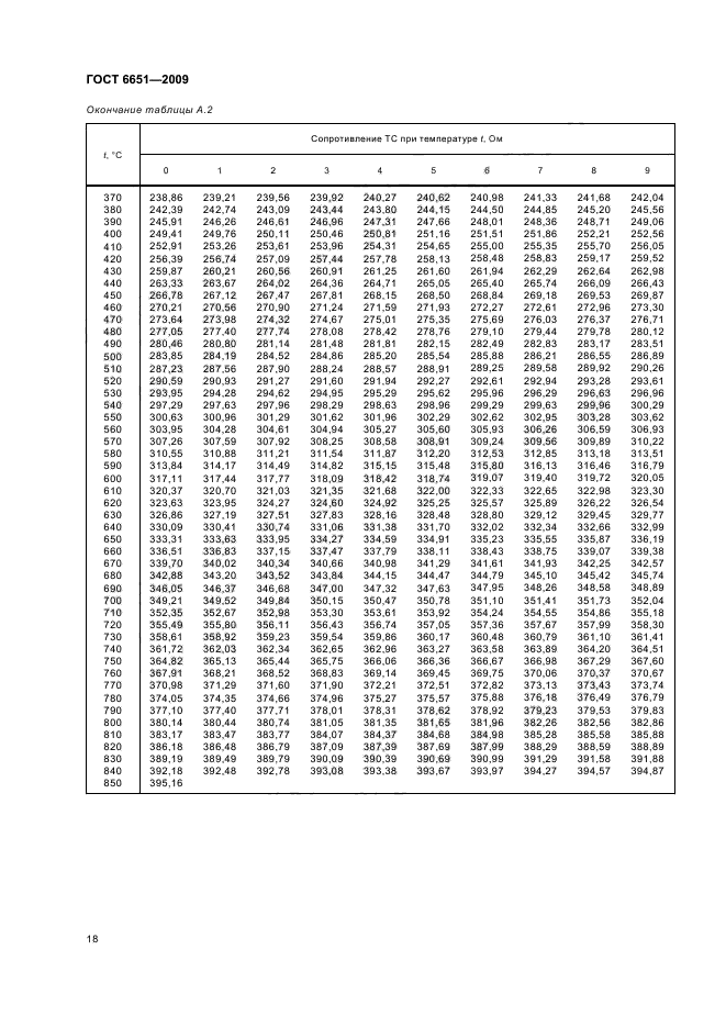 ГОСТ 6651-2009