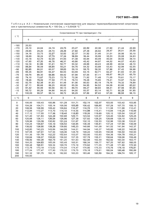 ГОСТ 6651-2009