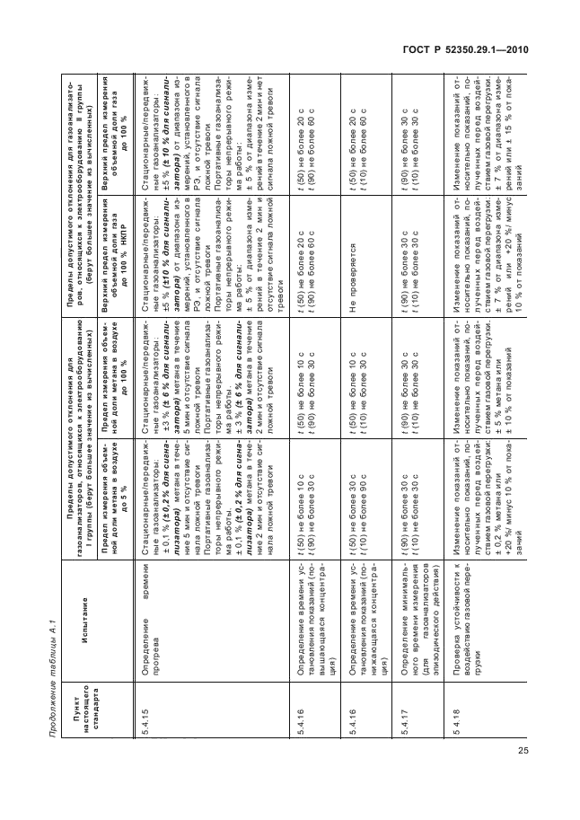 ГОСТ Р 52350.29.1-2010