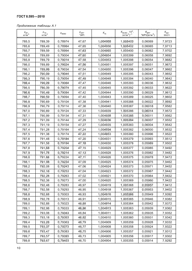 ГОСТ 8.595-2010