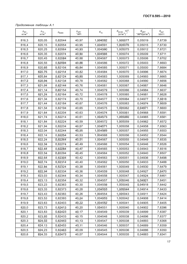 ГОСТ 8.595-2010