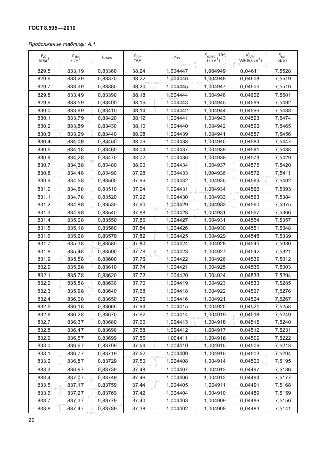 ГОСТ 8.595-2010