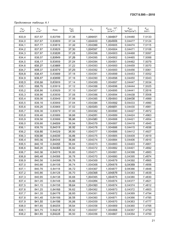 ГОСТ 8.595-2010