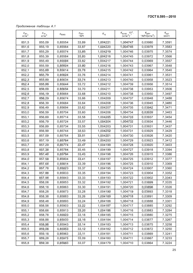 ГОСТ 8.595-2010