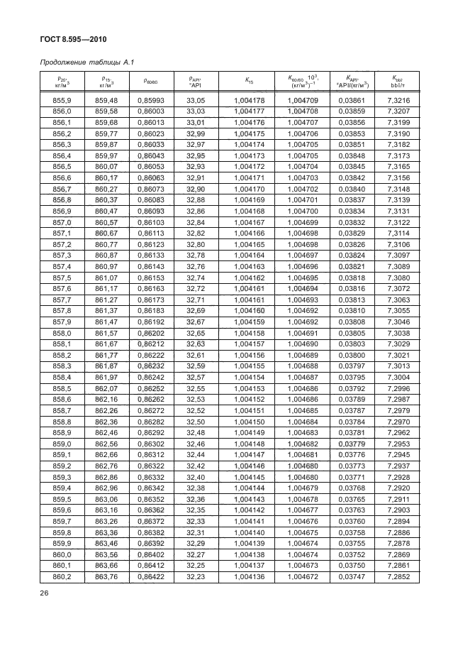 ГОСТ 8.595-2010