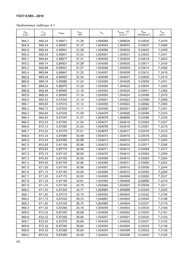 ГОСТ 8.595-2010