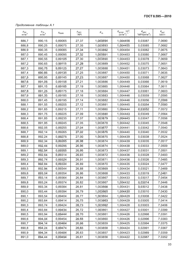 ГОСТ 8.595-2010