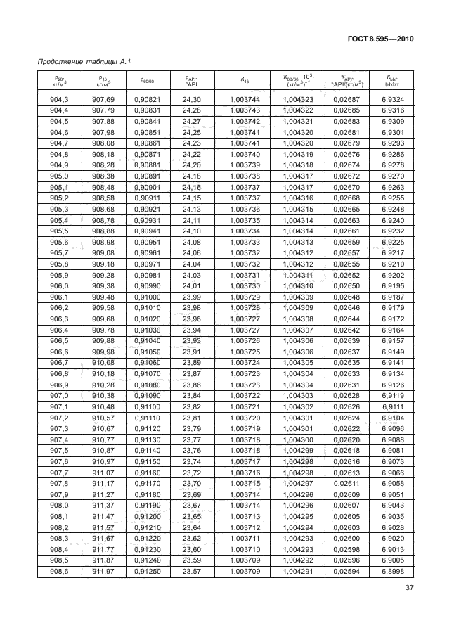 ГОСТ 8.595-2010