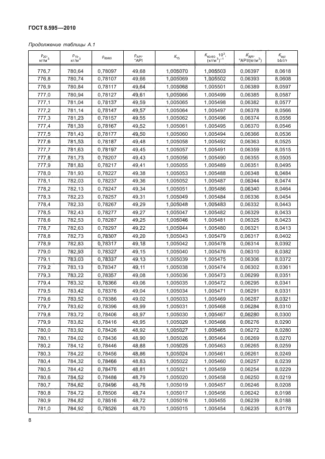 ГОСТ 8.595-2010