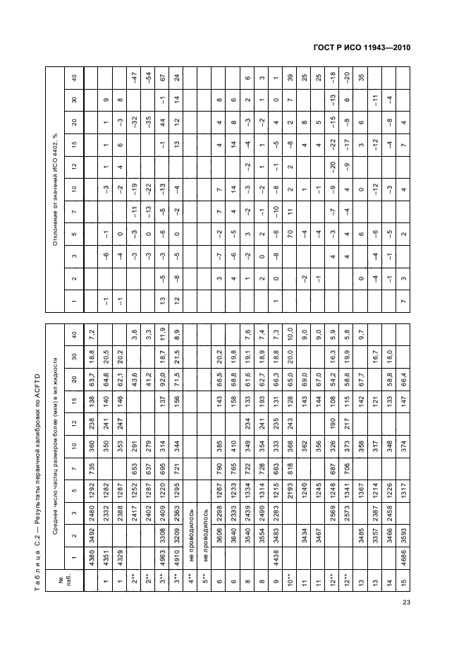 ГОСТ Р ИСО 11943-2010