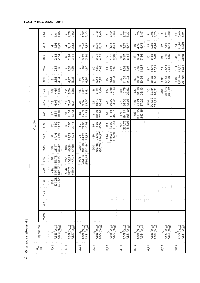 ГОСТ Р ИСО 8423-2011