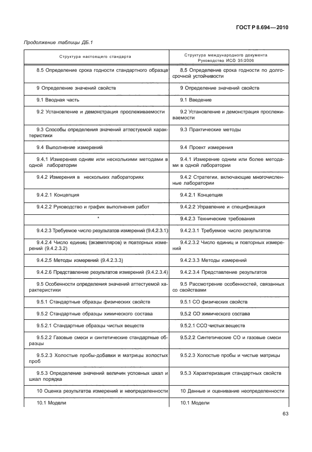 ГОСТ Р 8.694-2010