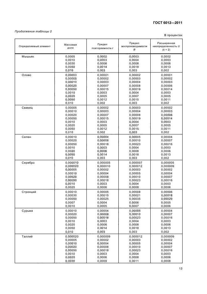 ГОСТ 6012-2011