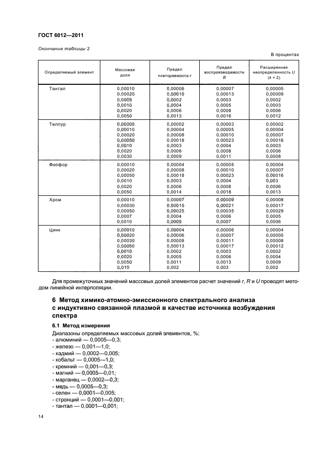 ГОСТ 6012-2011