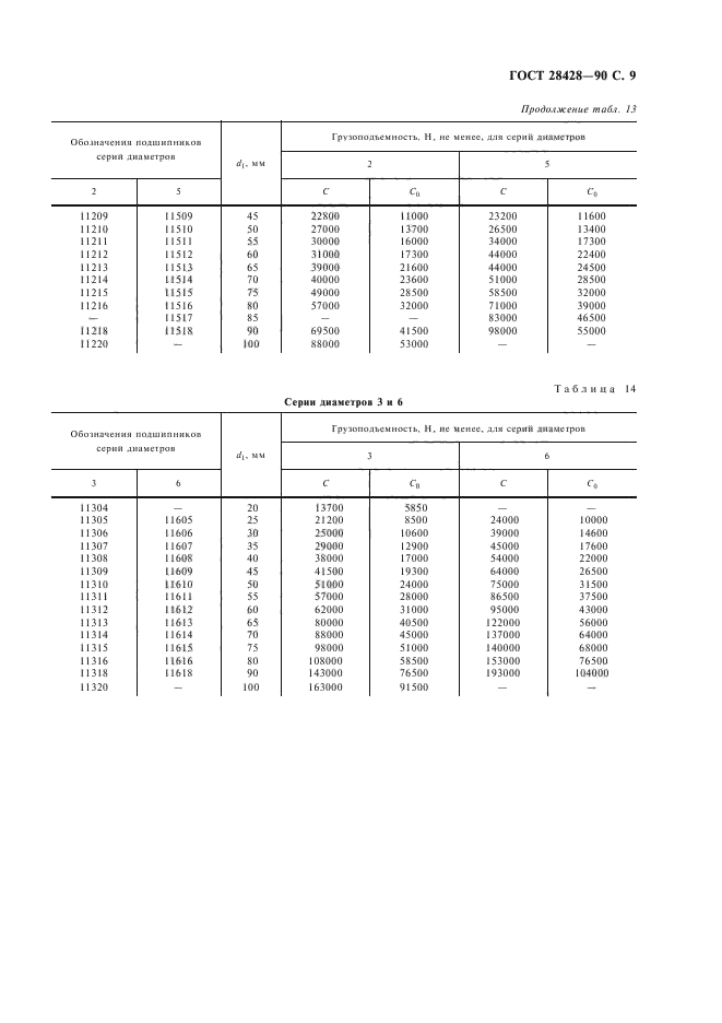 ГОСТ 28428-90