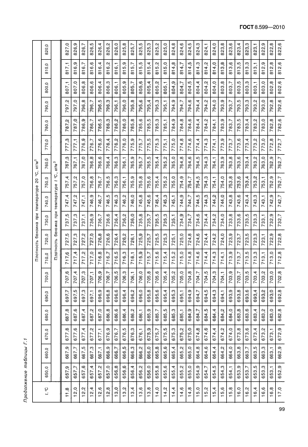 ГОСТ 8.599-2010