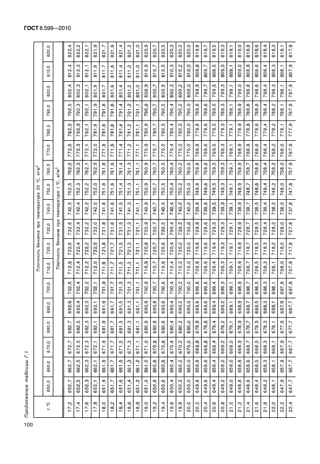 ГОСТ 8.599-2010