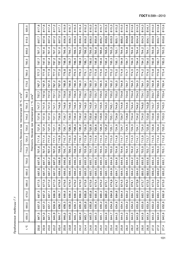 ГОСТ 8.599-2010