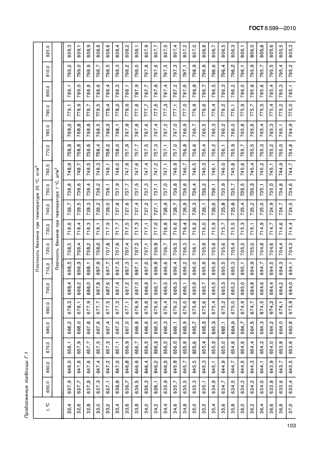 ГОСТ 8.599-2010