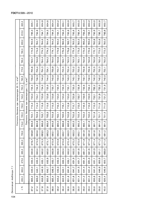 ГОСТ 8.599-2010