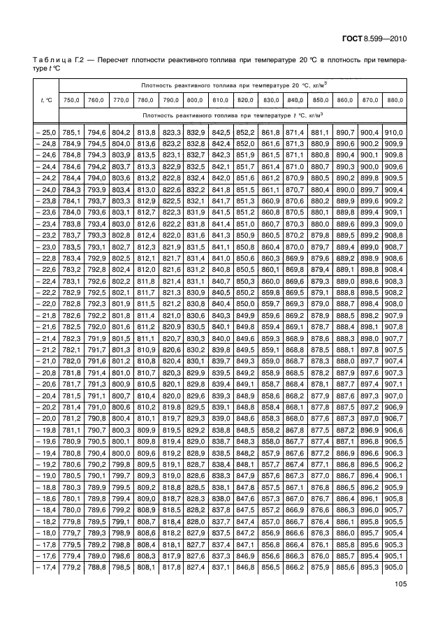 ГОСТ 8.599-2010