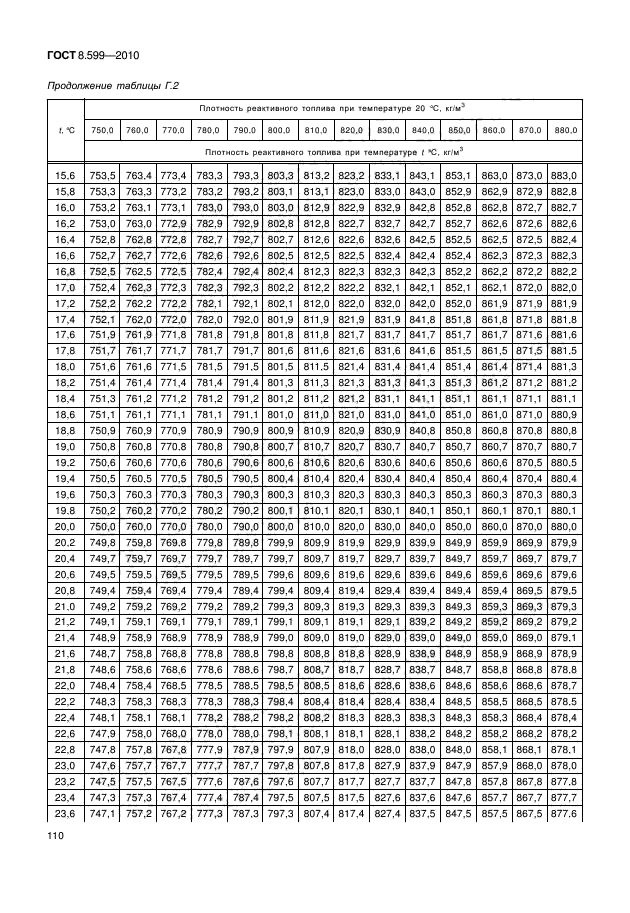 ГОСТ 8.599-2010