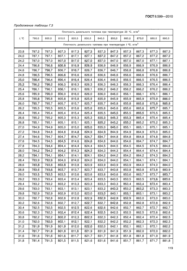 ГОСТ 8.599-2010