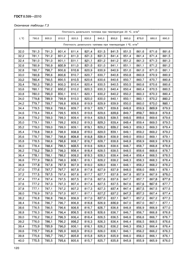 ГОСТ 8.599-2010