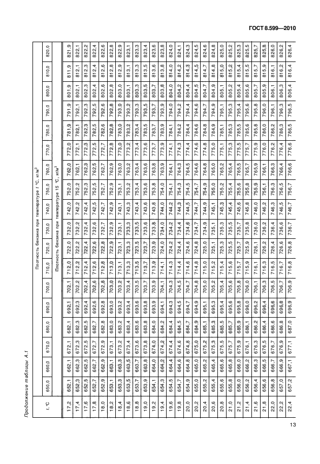 ГОСТ 8.599-2010