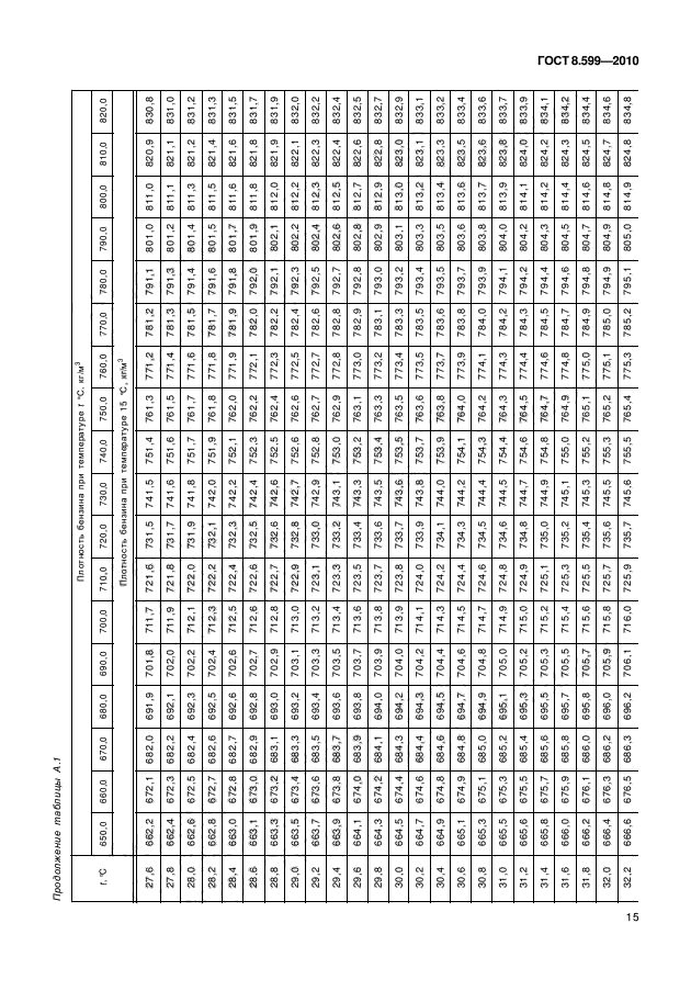 ГОСТ 8.599-2010