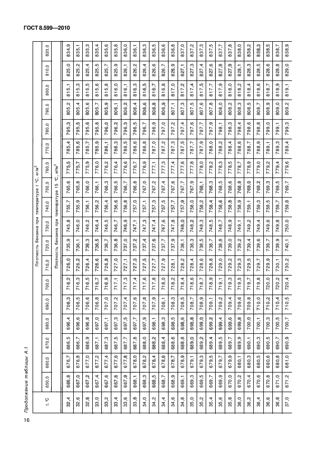 ГОСТ 8.599-2010