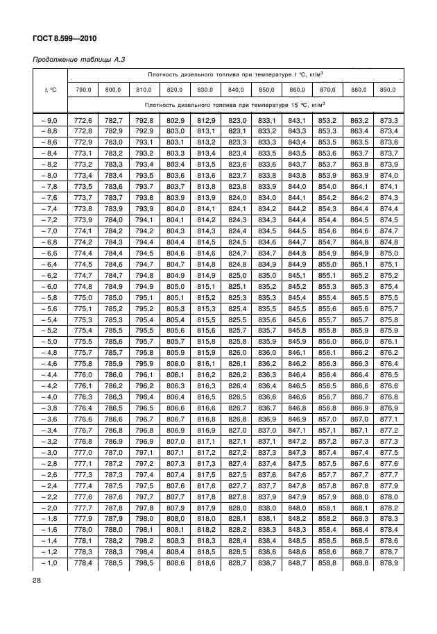 ГОСТ 8.599-2010