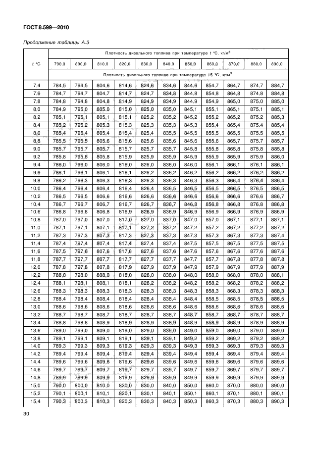 ГОСТ 8.599-2010